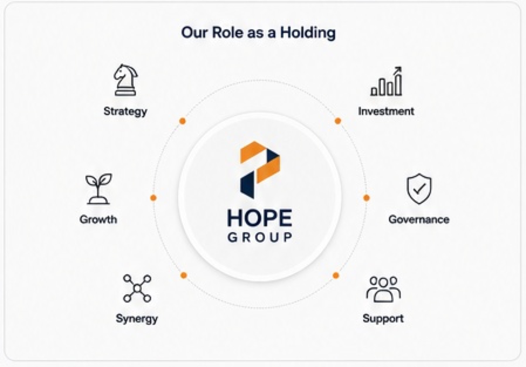 HOPE Group holding company role diagram